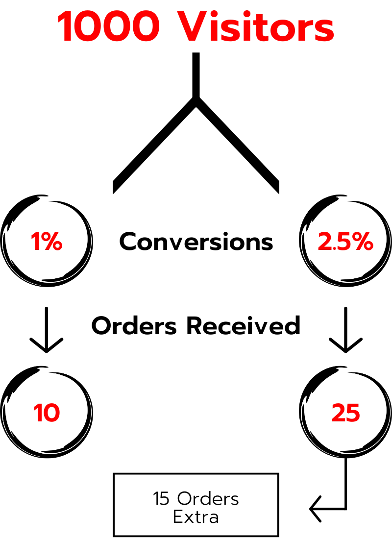 Explaining Conversions
